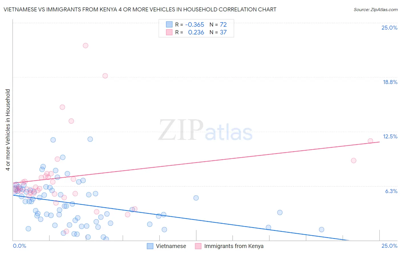 Vietnamese vs Immigrants from Kenya 4 or more Vehicles in Household