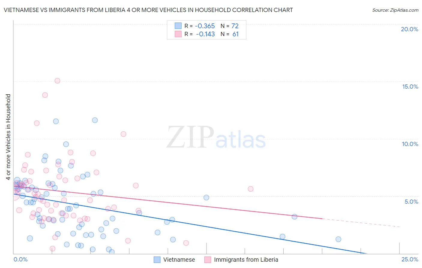 Vietnamese vs Immigrants from Liberia 4 or more Vehicles in Household