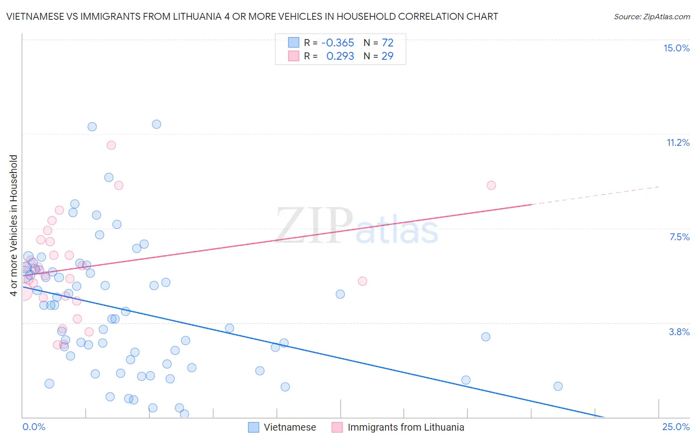 Vietnamese vs Immigrants from Lithuania 4 or more Vehicles in Household