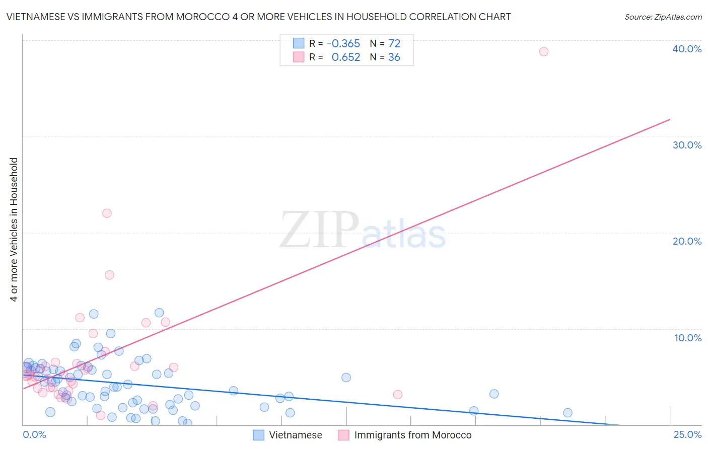Vietnamese vs Immigrants from Morocco 4 or more Vehicles in Household