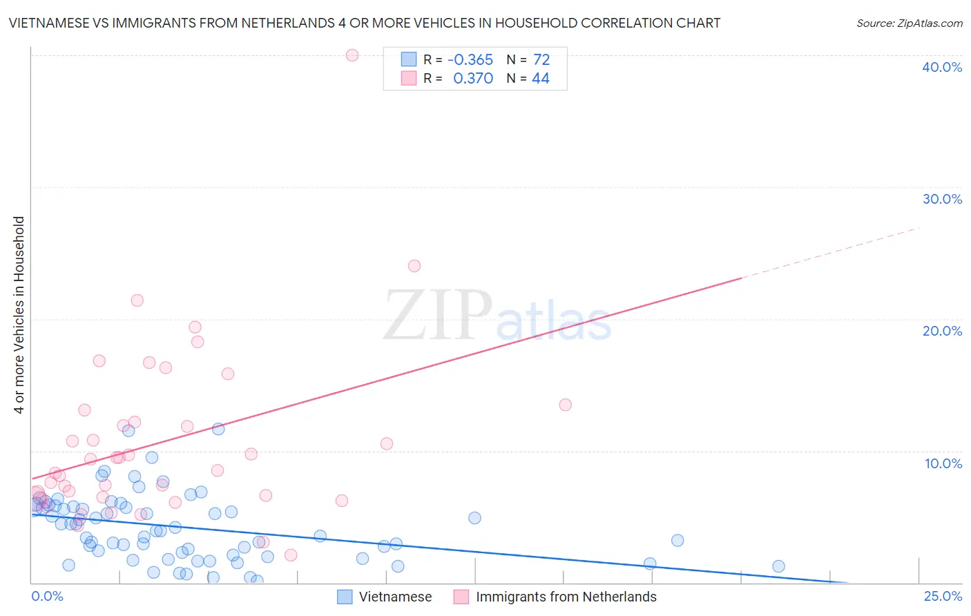 Vietnamese vs Immigrants from Netherlands 4 or more Vehicles in Household