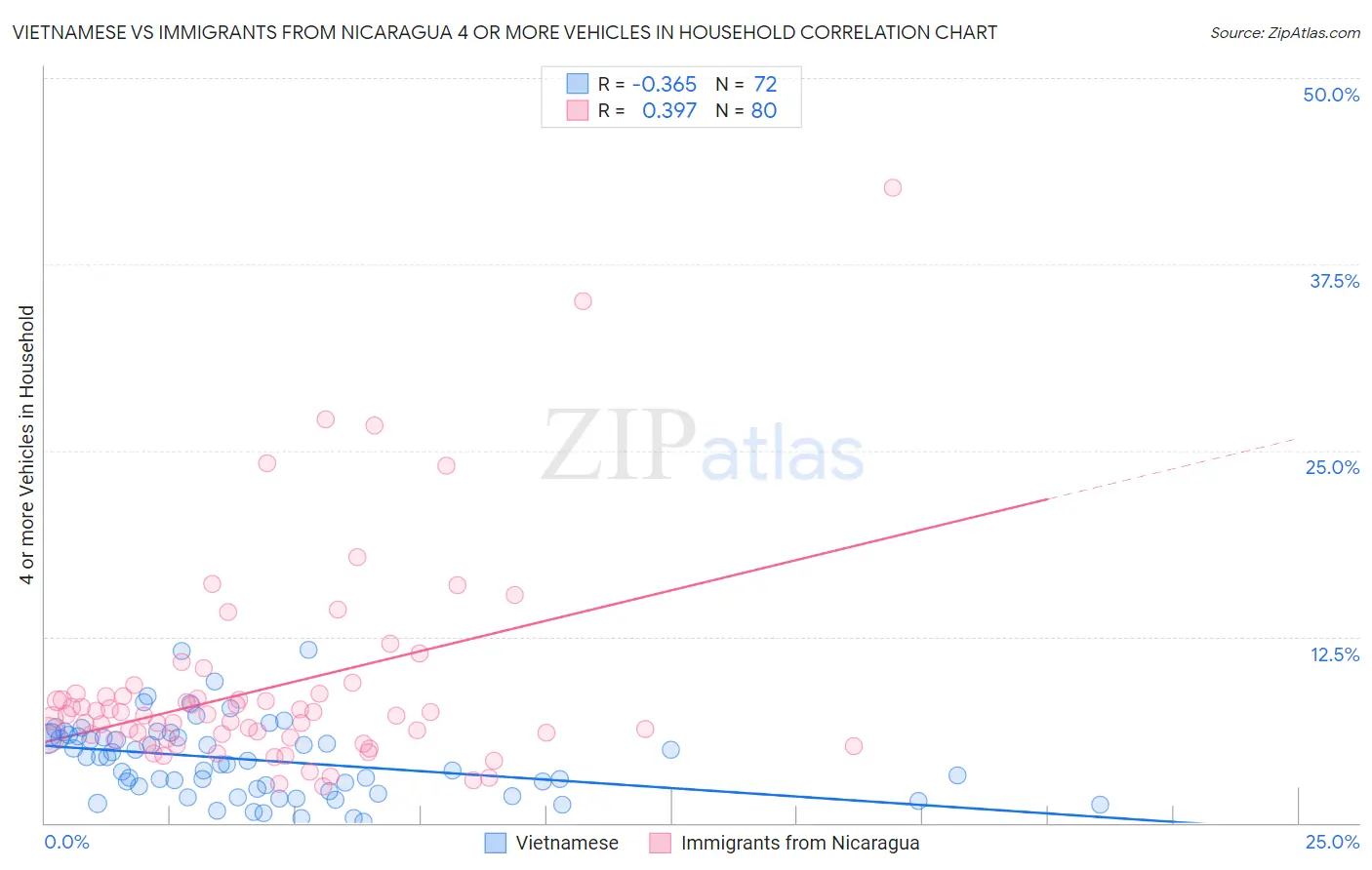 Vietnamese vs Immigrants from Nicaragua 4 or more Vehicles in Household