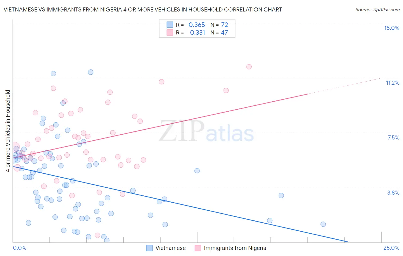 Vietnamese vs Immigrants from Nigeria 4 or more Vehicles in Household