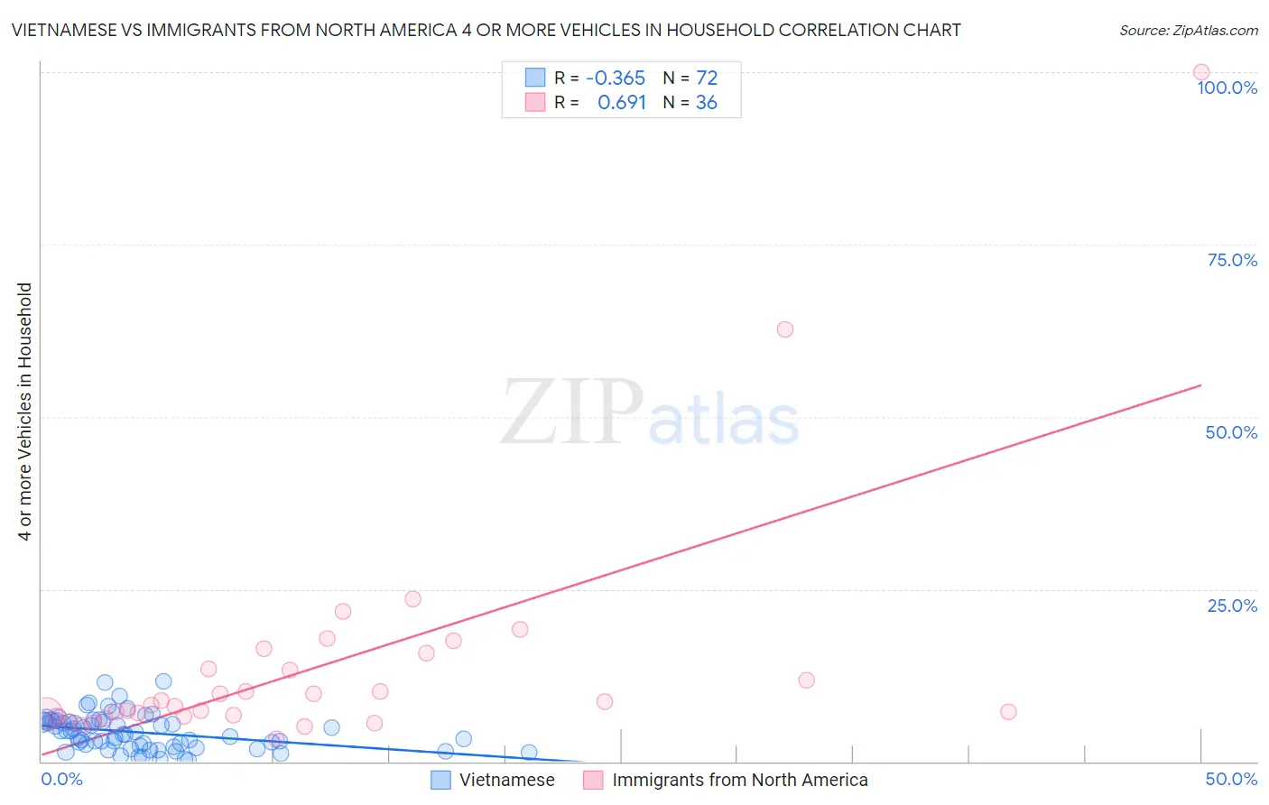 Vietnamese vs Immigrants from North America 4 or more Vehicles in Household