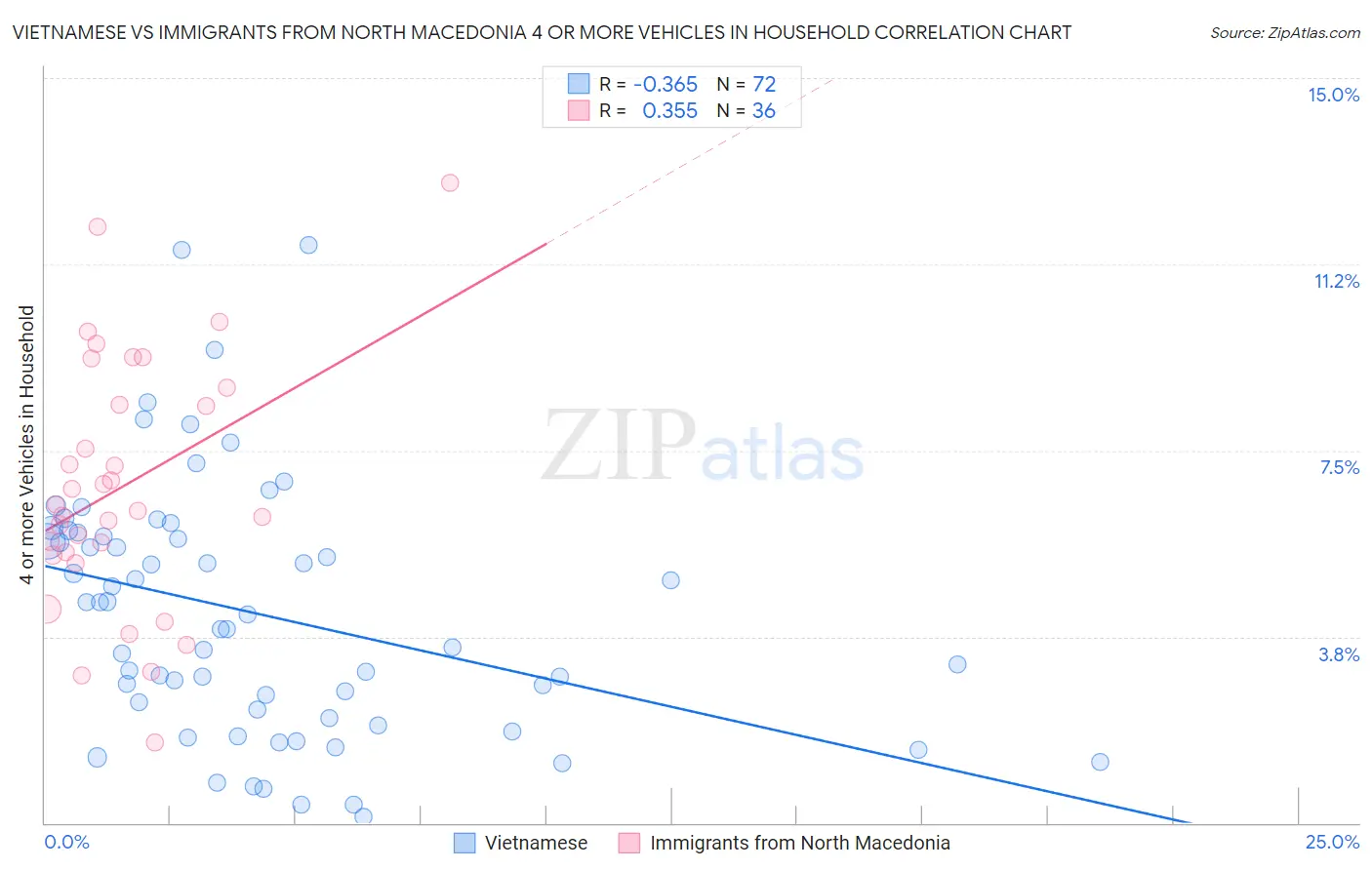 Vietnamese vs Immigrants from North Macedonia 4 or more Vehicles in Household