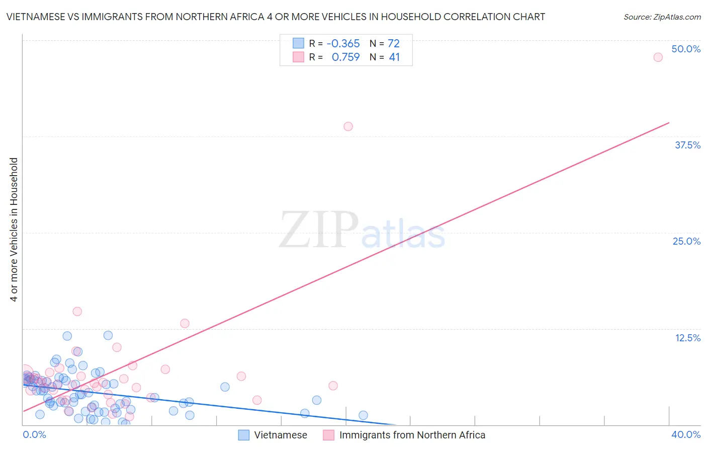 Vietnamese vs Immigrants from Northern Africa 4 or more Vehicles in Household