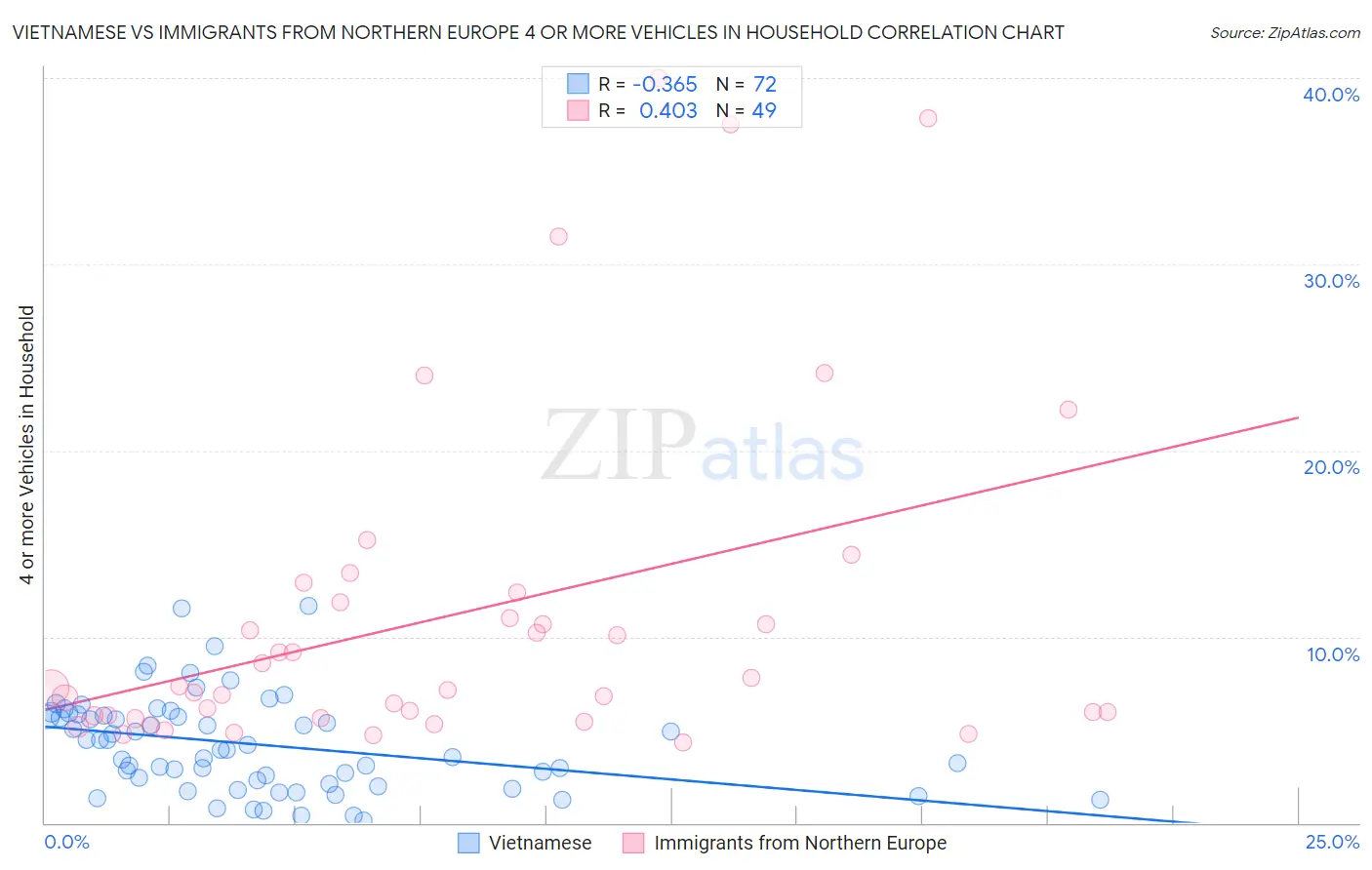 Vietnamese vs Immigrants from Northern Europe 4 or more Vehicles in Household