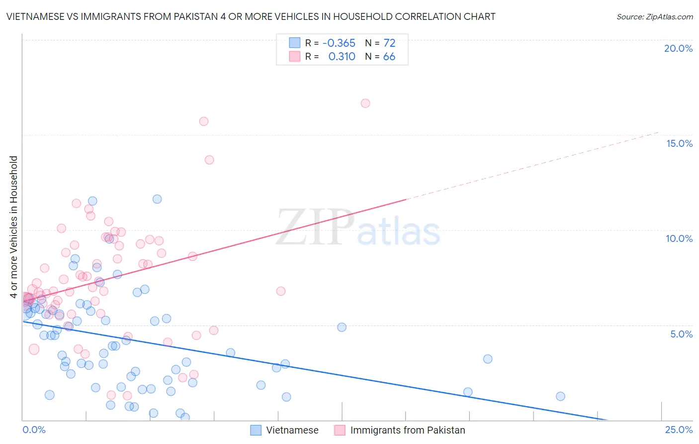 Vietnamese vs Immigrants from Pakistan 4 or more Vehicles in Household