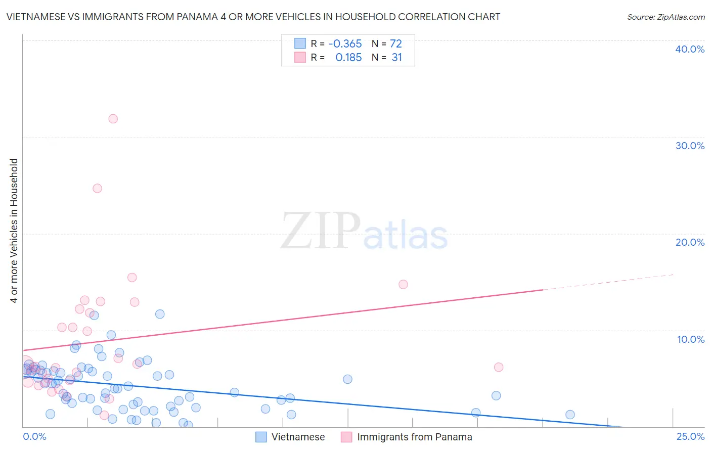 Vietnamese vs Immigrants from Panama 4 or more Vehicles in Household