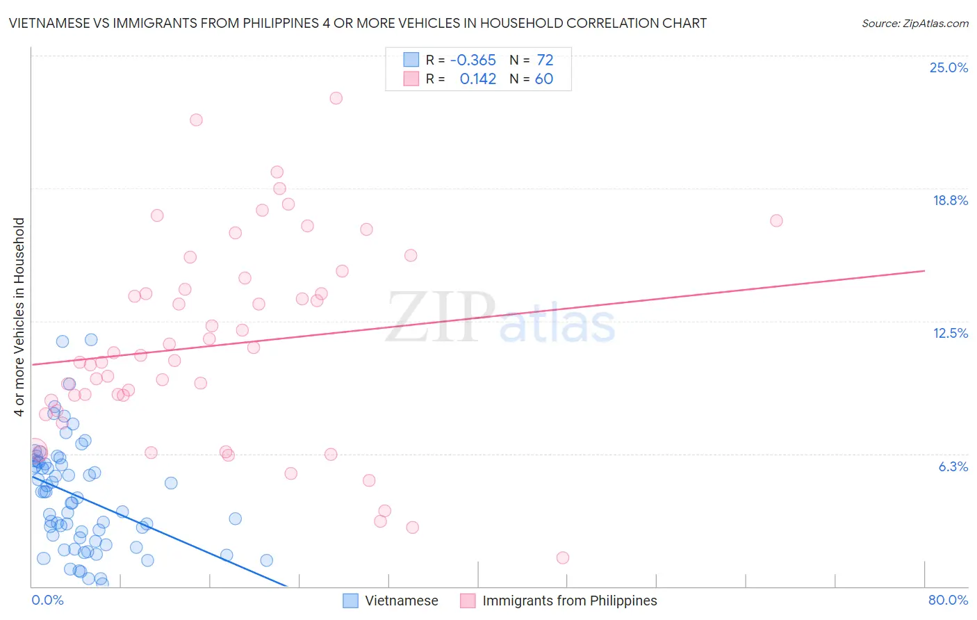 Vietnamese vs Immigrants from Philippines 4 or more Vehicles in Household