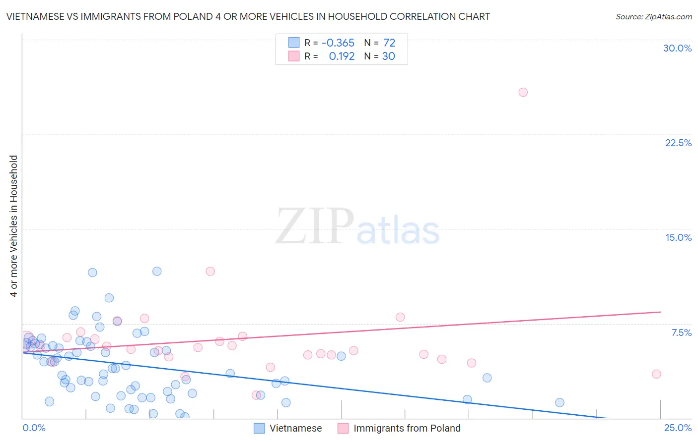 Vietnamese vs Immigrants from Poland 4 or more Vehicles in Household