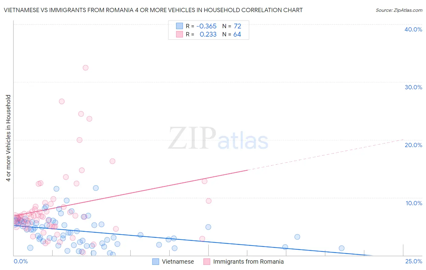 Vietnamese vs Immigrants from Romania 4 or more Vehicles in Household