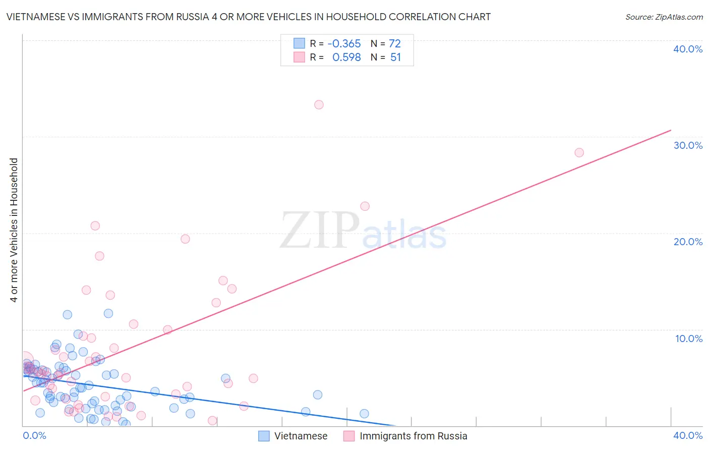 Vietnamese vs Immigrants from Russia 4 or more Vehicles in Household