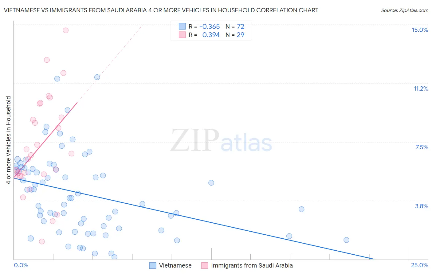 Vietnamese vs Immigrants from Saudi Arabia 4 or more Vehicles in Household