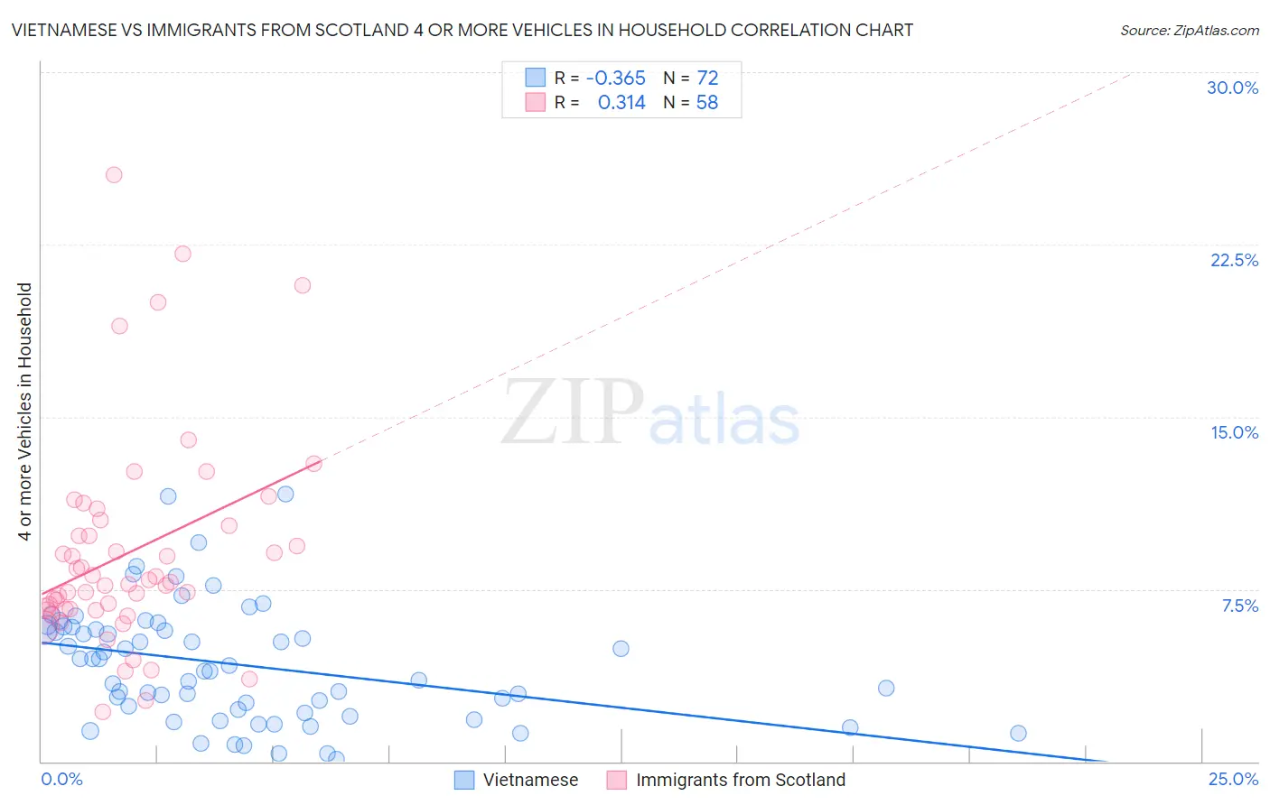 Vietnamese vs Immigrants from Scotland 4 or more Vehicles in Household