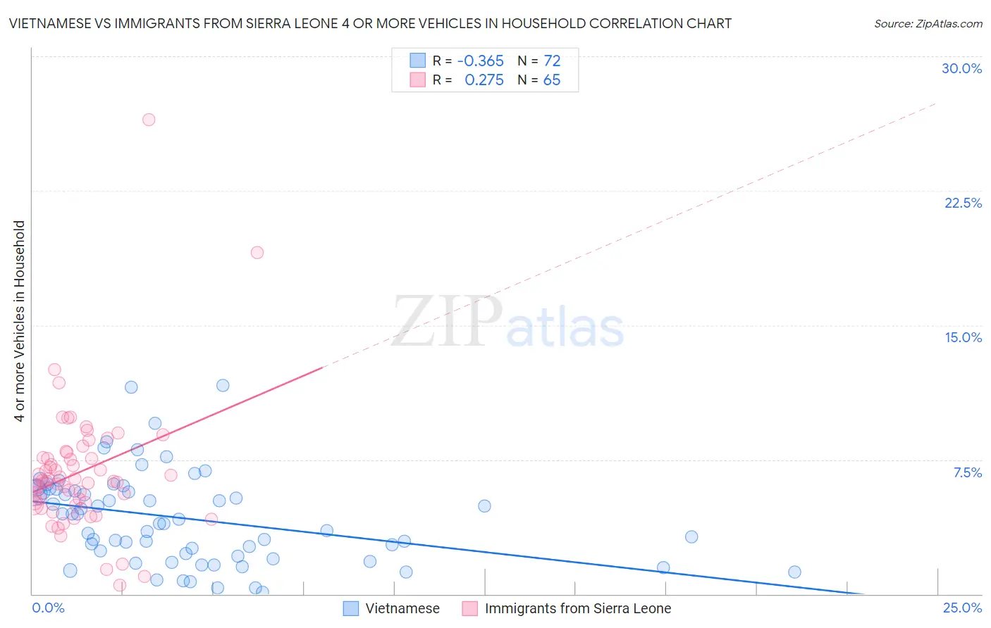 Vietnamese vs Immigrants from Sierra Leone 4 or more Vehicles in Household