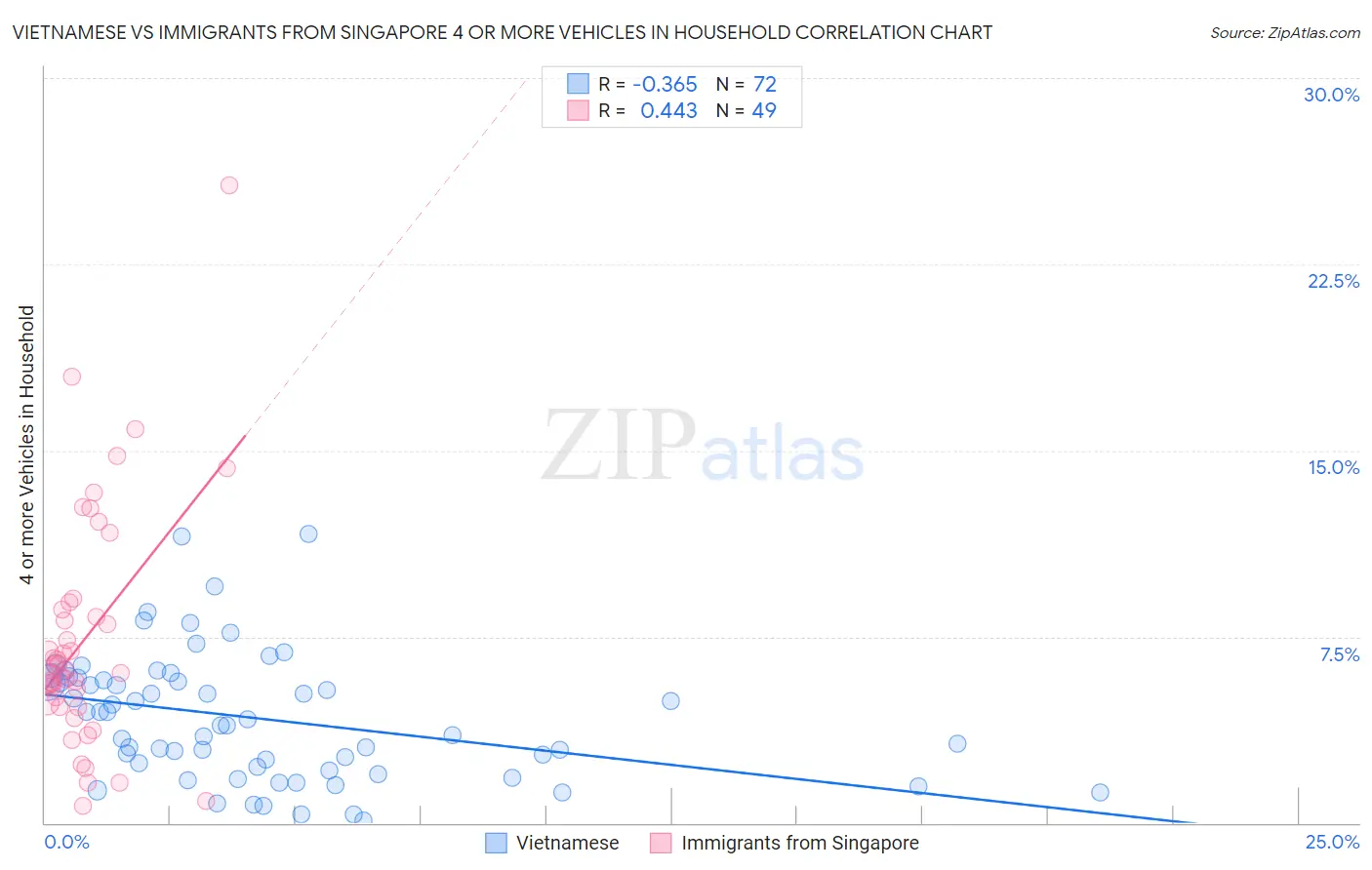 Vietnamese vs Immigrants from Singapore 4 or more Vehicles in Household