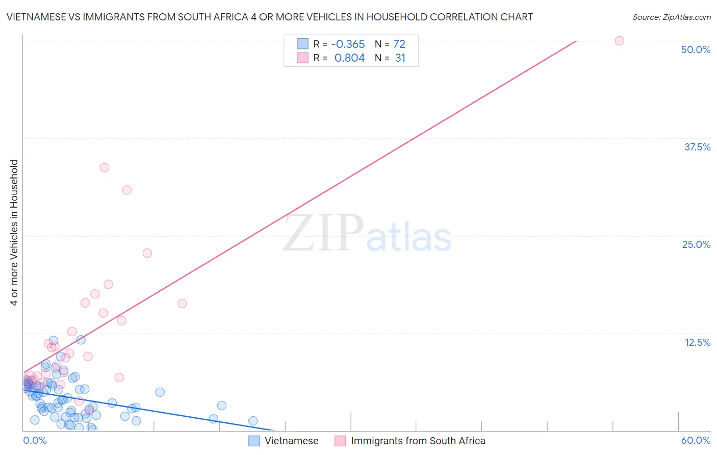 Vietnamese vs Immigrants from South Africa 4 or more Vehicles in Household