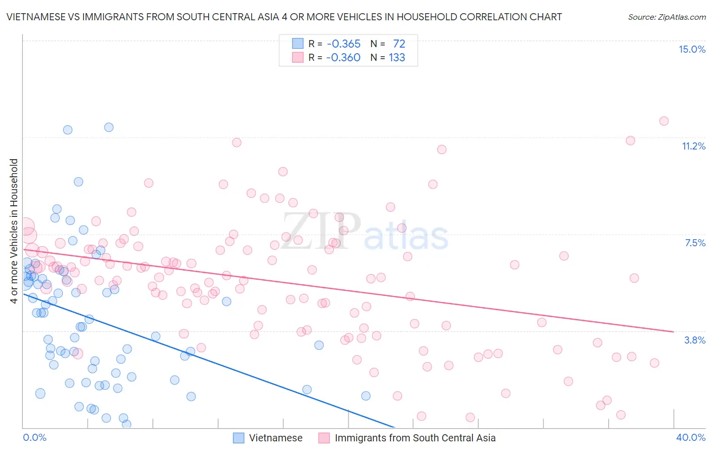 Vietnamese vs Immigrants from South Central Asia 4 or more Vehicles in Household
