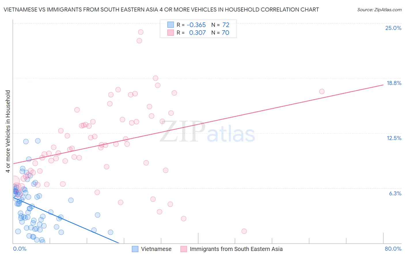 Vietnamese vs Immigrants from South Eastern Asia 4 or more Vehicles in Household