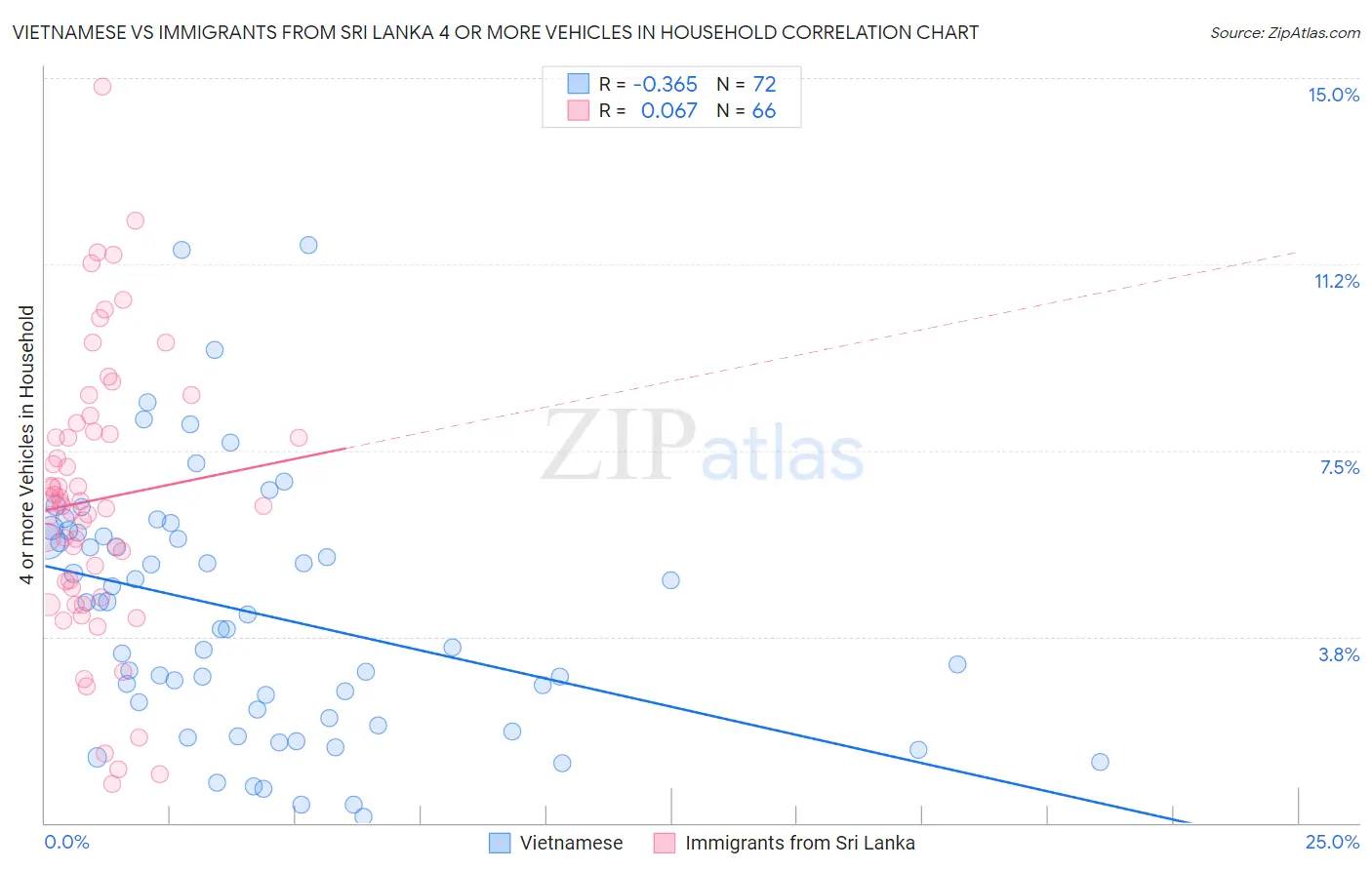 Vietnamese vs Immigrants from Sri Lanka 4 or more Vehicles in Household