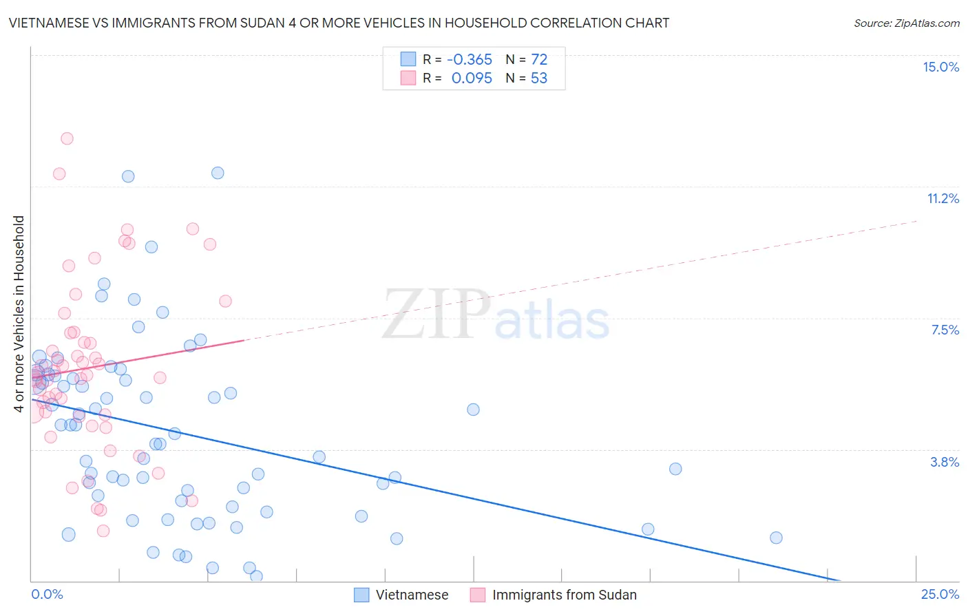 Vietnamese vs Immigrants from Sudan 4 or more Vehicles in Household