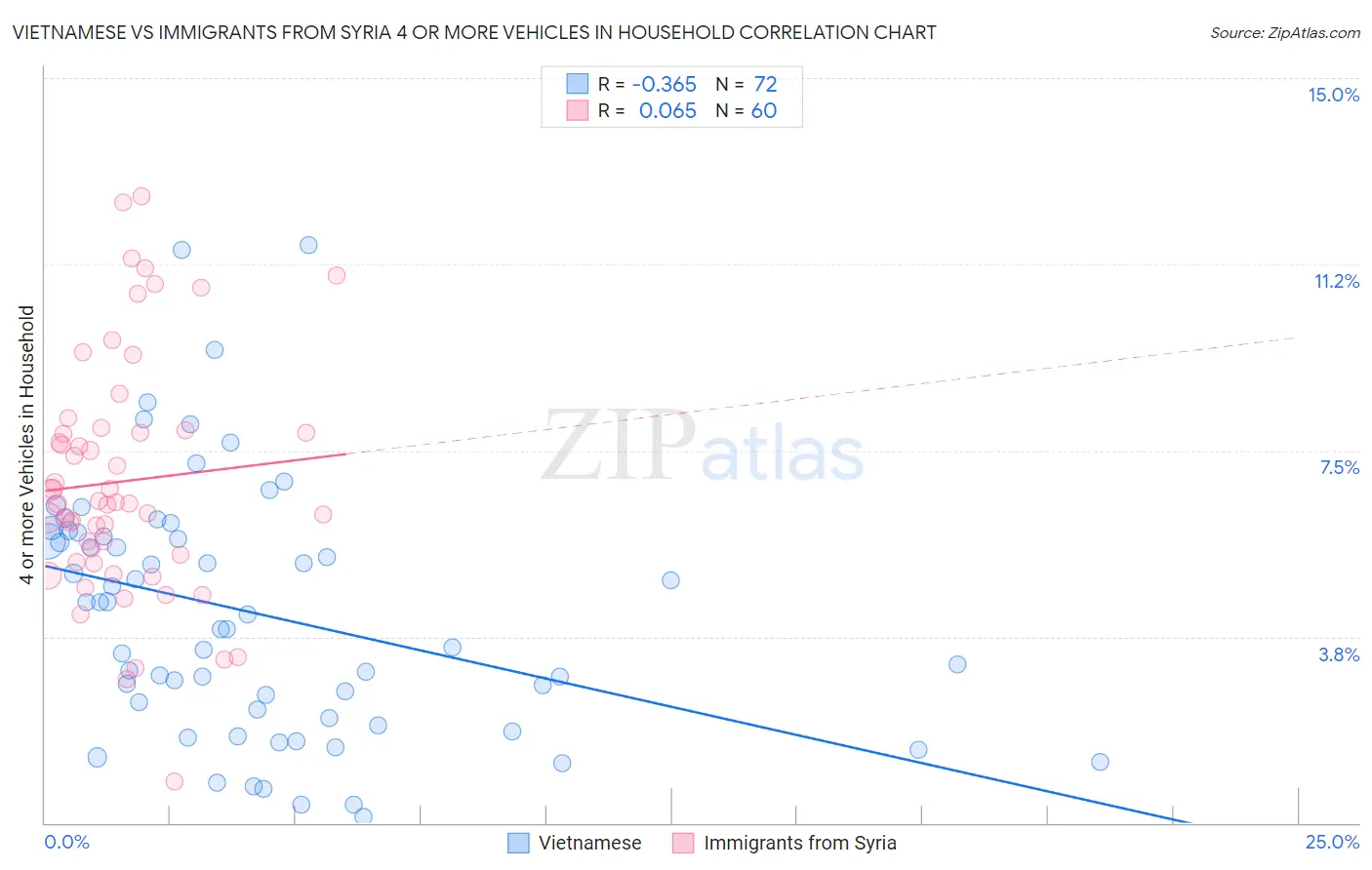 Vietnamese vs Immigrants from Syria 4 or more Vehicles in Household