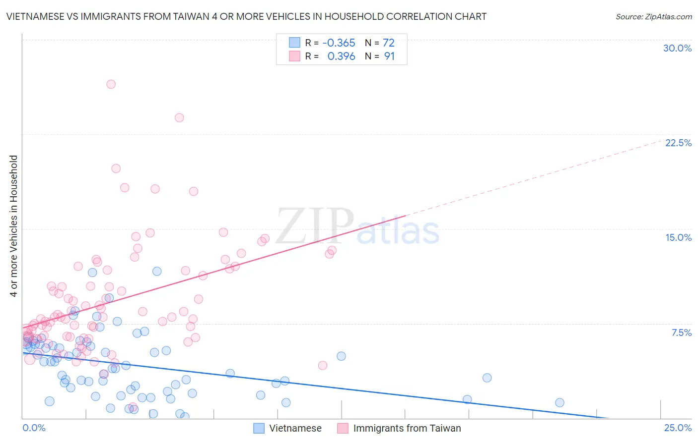 Vietnamese vs Immigrants from Taiwan 4 or more Vehicles in Household