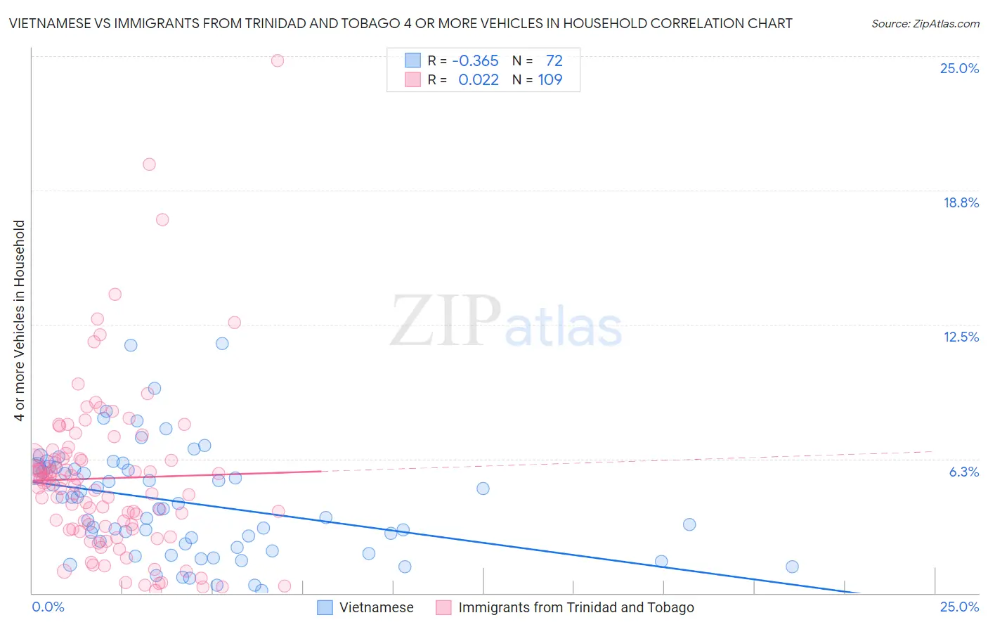 Vietnamese vs Immigrants from Trinidad and Tobago 4 or more Vehicles in Household