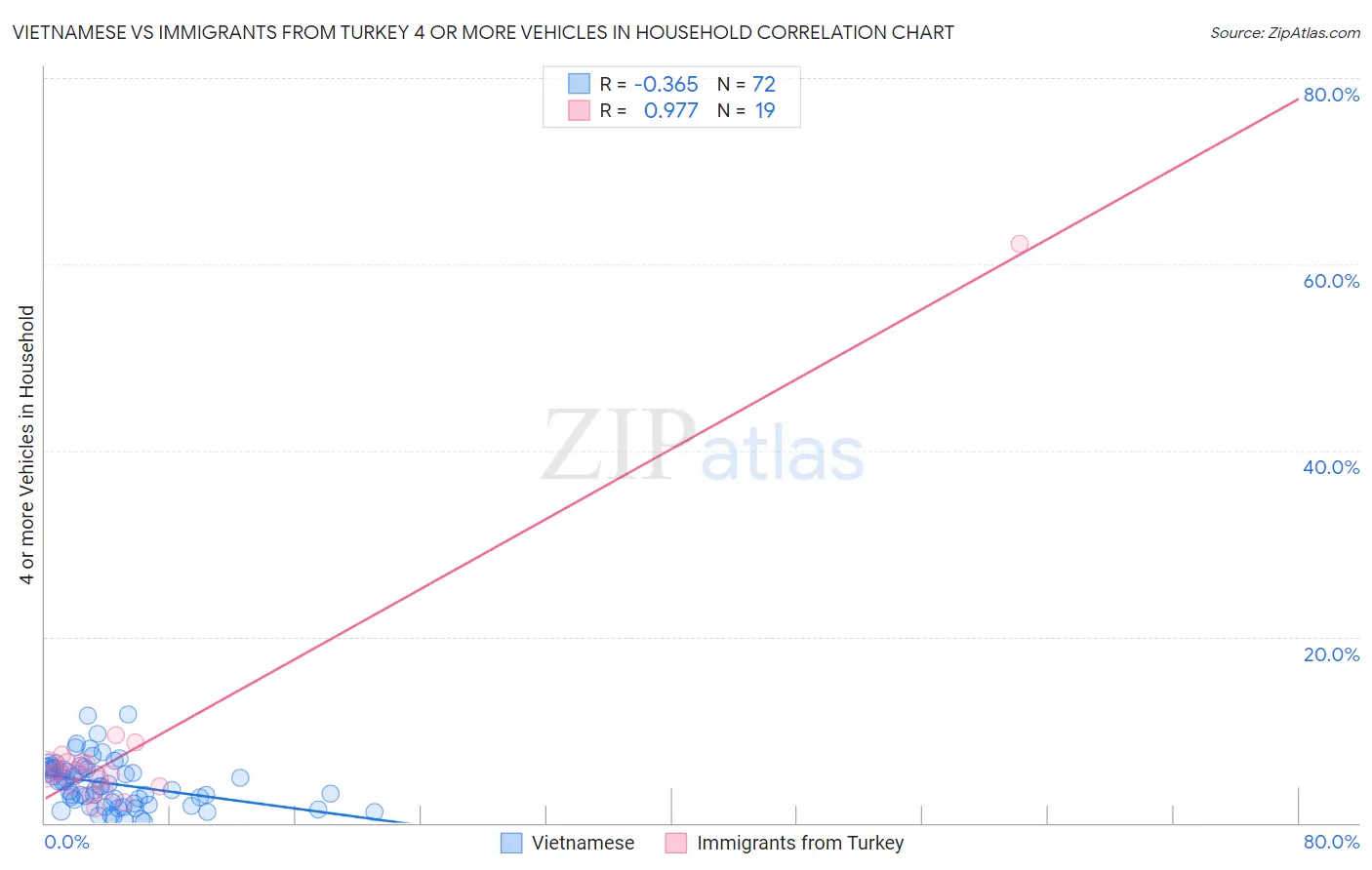 Vietnamese vs Immigrants from Turkey 4 or more Vehicles in Household