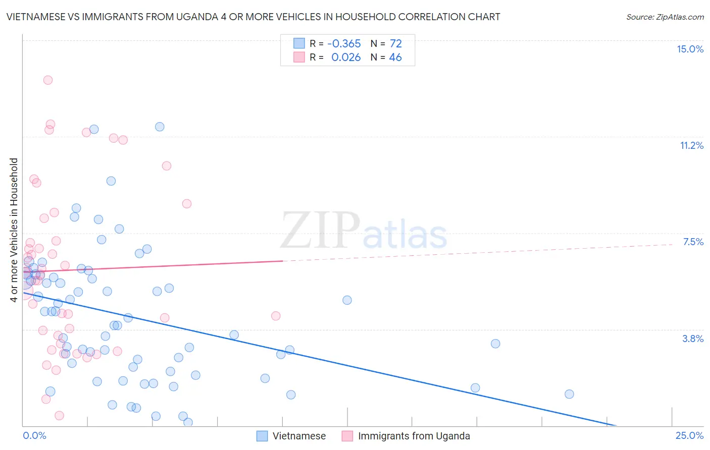 Vietnamese vs Immigrants from Uganda 4 or more Vehicles in Household