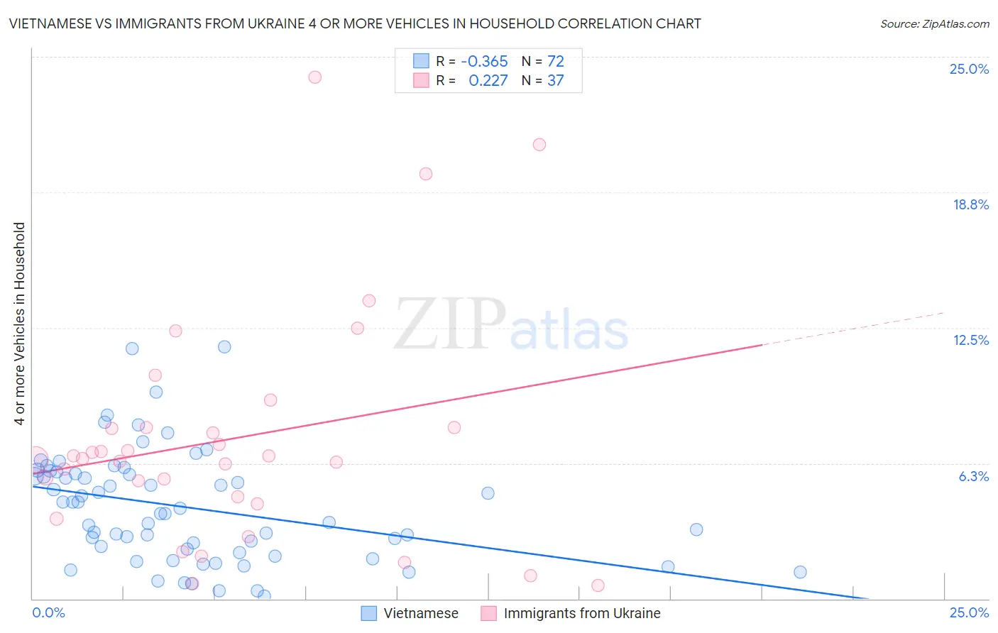 Vietnamese vs Immigrants from Ukraine 4 or more Vehicles in Household