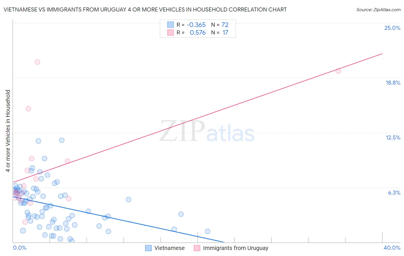 Vietnamese vs Immigrants from Uruguay 4 or more Vehicles in Household