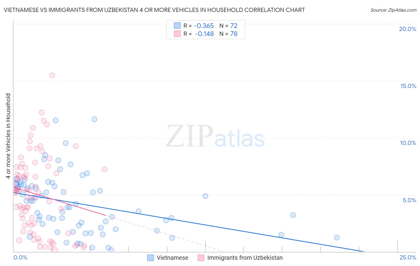 Vietnamese vs Immigrants from Uzbekistan 4 or more Vehicles in Household