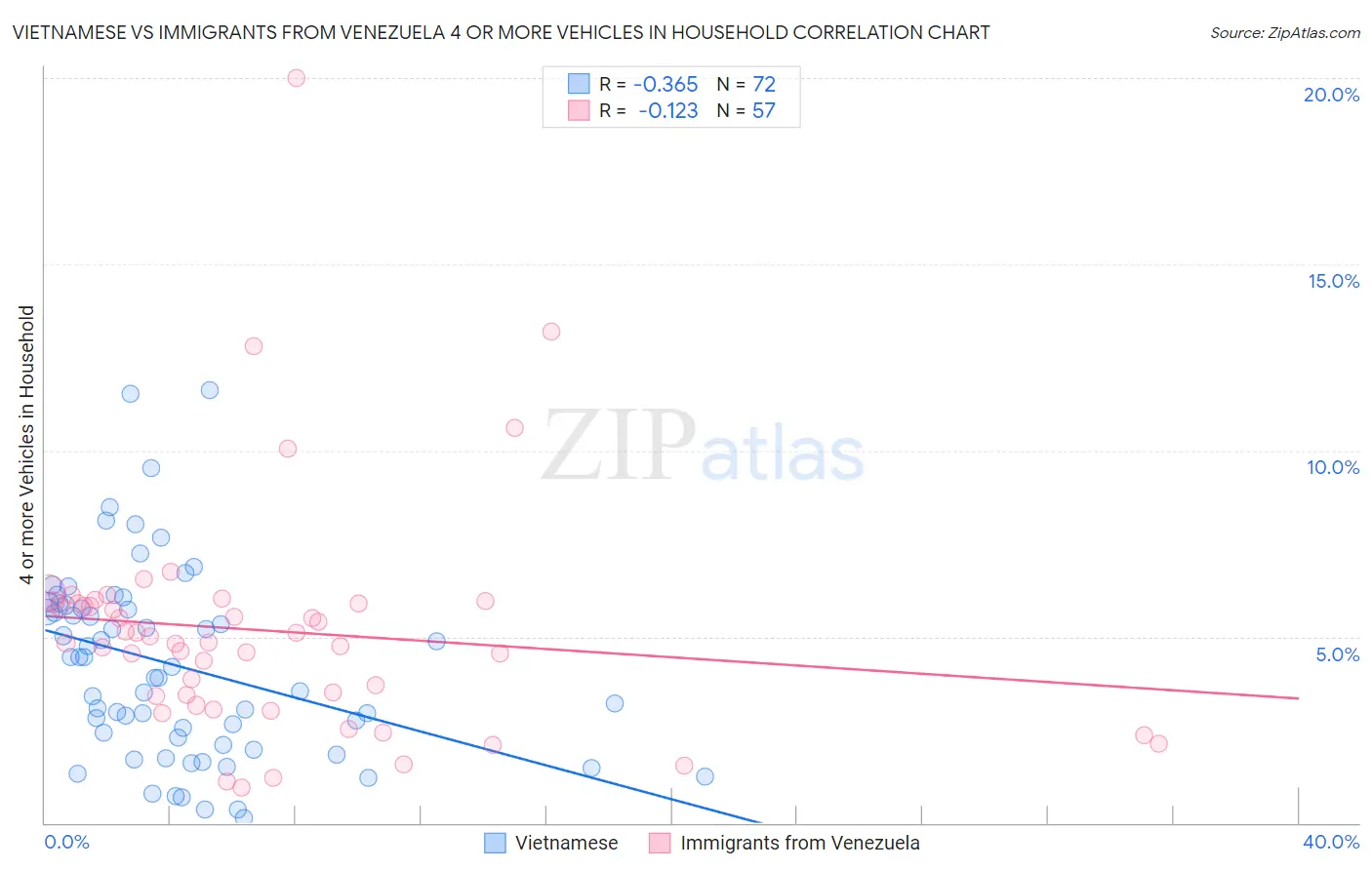 Vietnamese vs Immigrants from Venezuela 4 or more Vehicles in Household