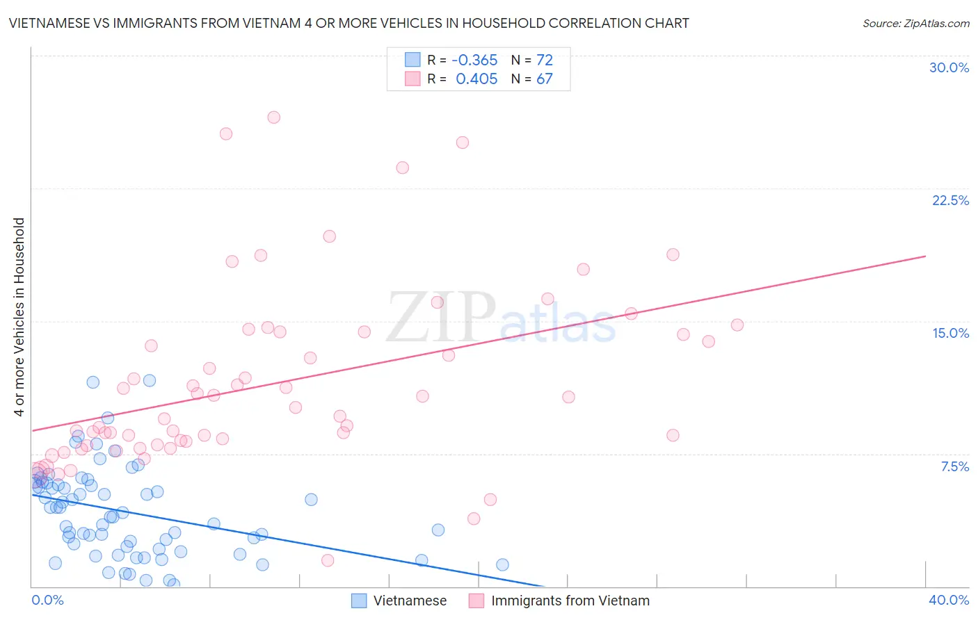 Vietnamese vs Immigrants from Vietnam 4 or more Vehicles in Household