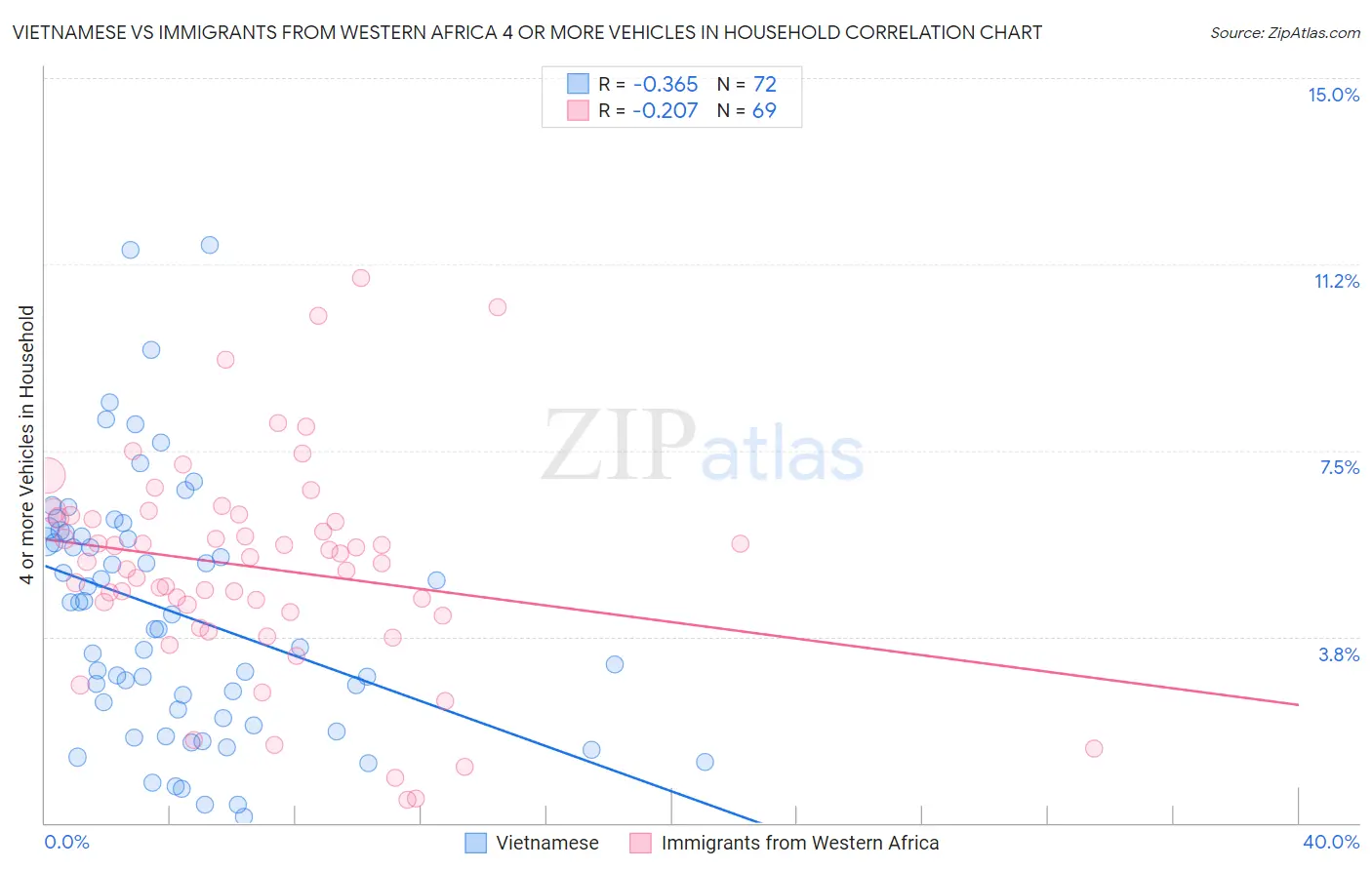 Vietnamese vs Immigrants from Western Africa 4 or more Vehicles in Household