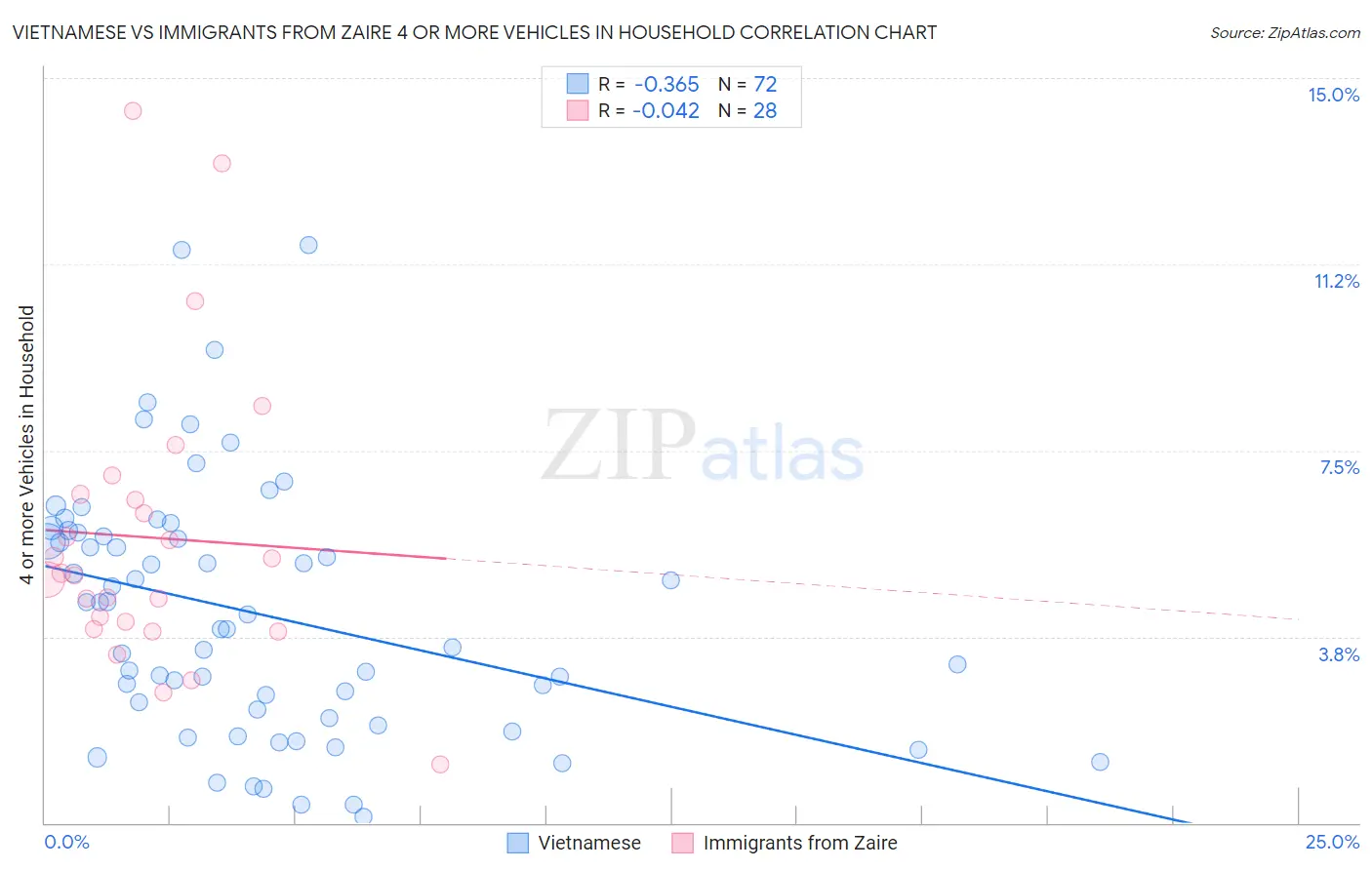 Vietnamese vs Immigrants from Zaire 4 or more Vehicles in Household