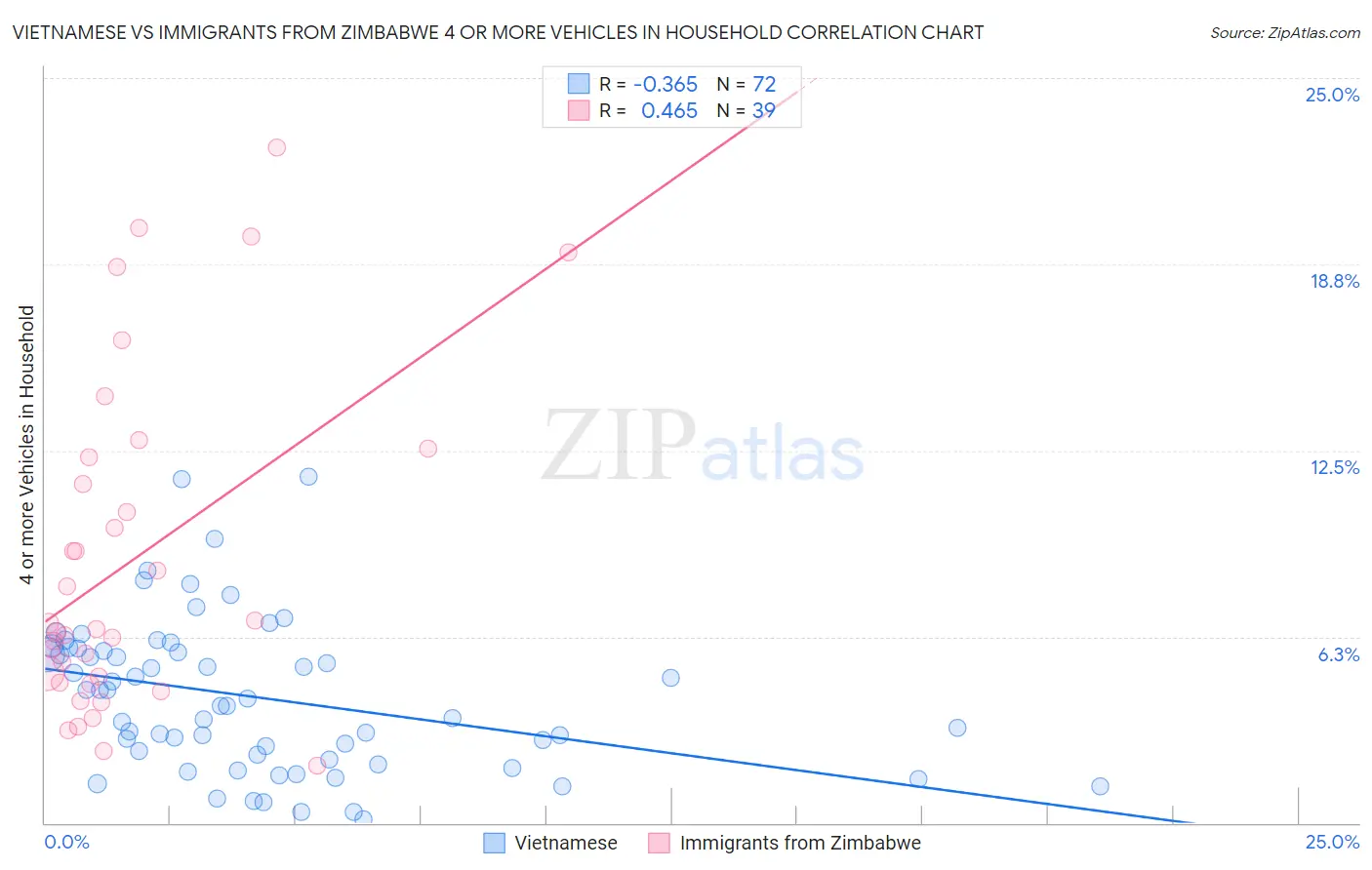 Vietnamese vs Immigrants from Zimbabwe 4 or more Vehicles in Household