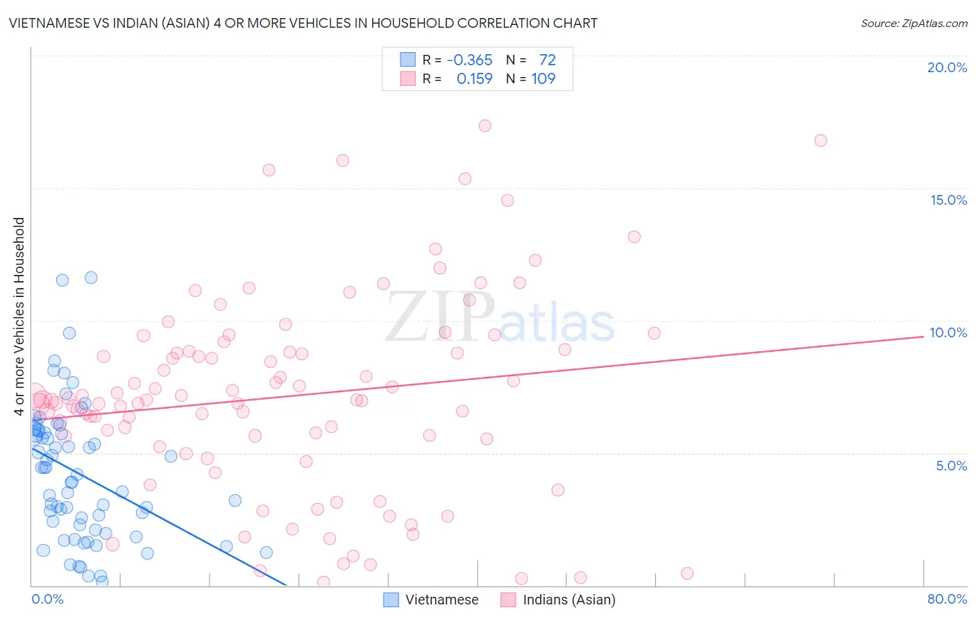 Vietnamese vs Indian (Asian) 4 or more Vehicles in Household