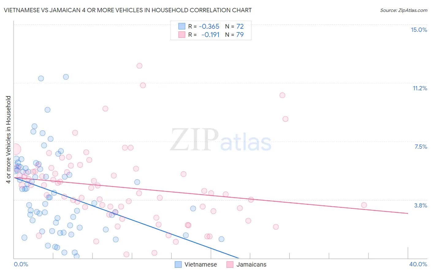 Vietnamese vs Jamaican 4 or more Vehicles in Household