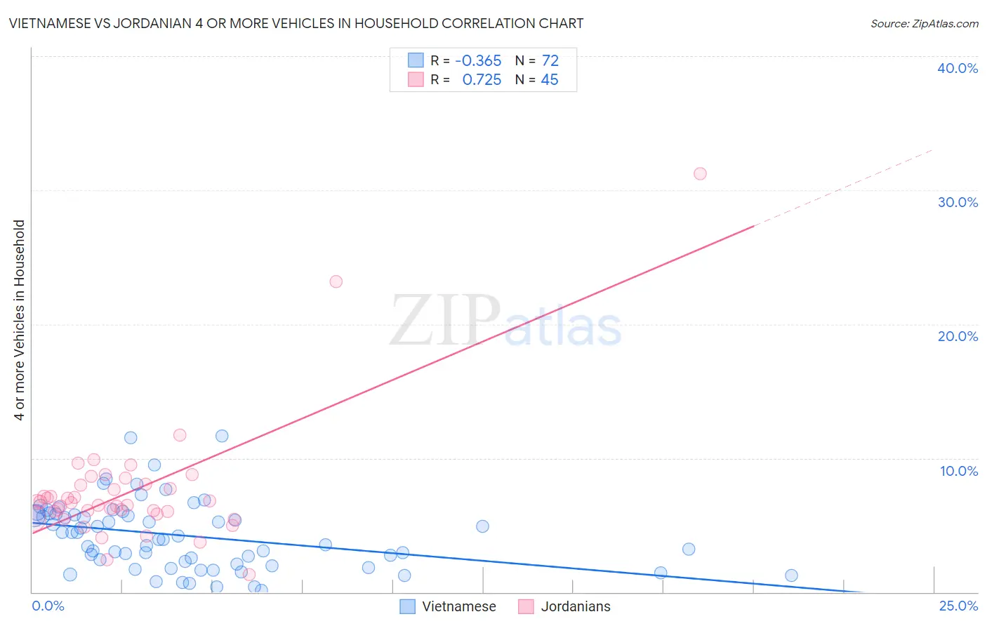 Vietnamese vs Jordanian 4 or more Vehicles in Household