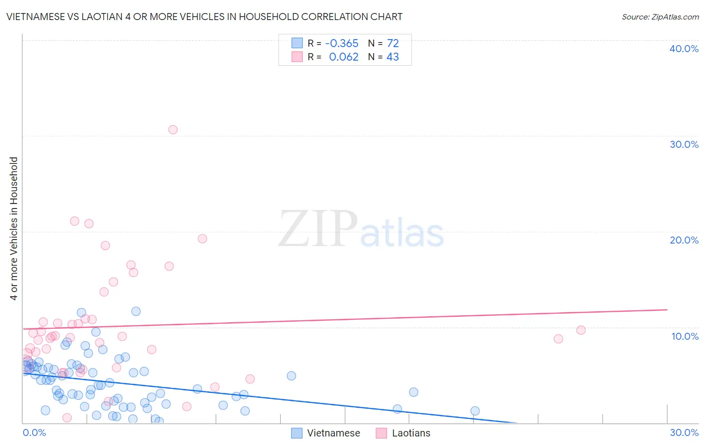 Vietnamese vs Laotian 4 or more Vehicles in Household