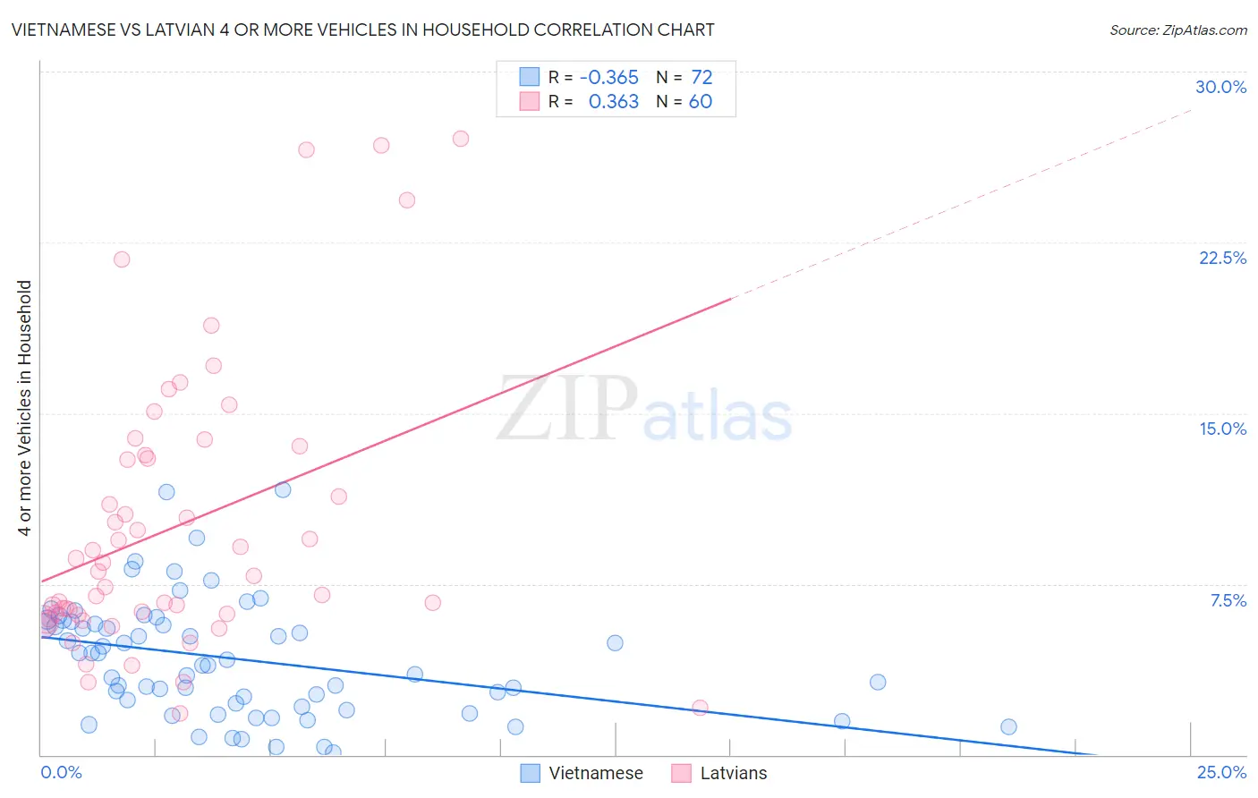 Vietnamese vs Latvian 4 or more Vehicles in Household