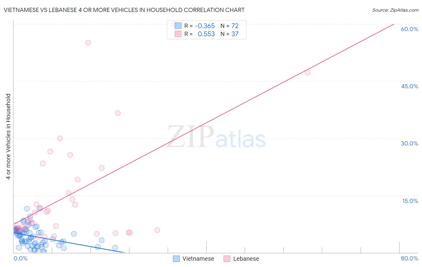 Vietnamese vs Lebanese 4 or more Vehicles in Household