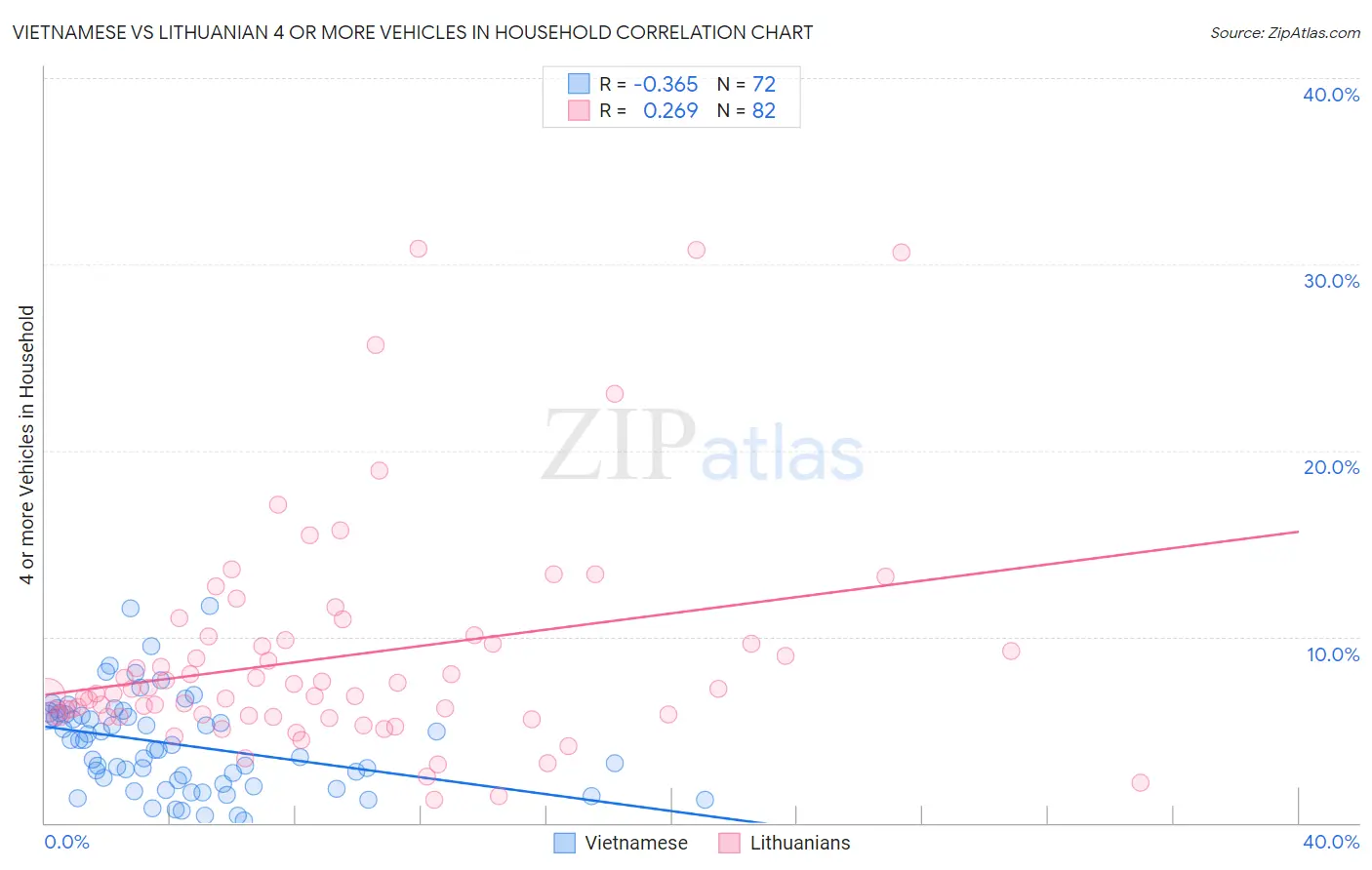 Vietnamese vs Lithuanian 4 or more Vehicles in Household