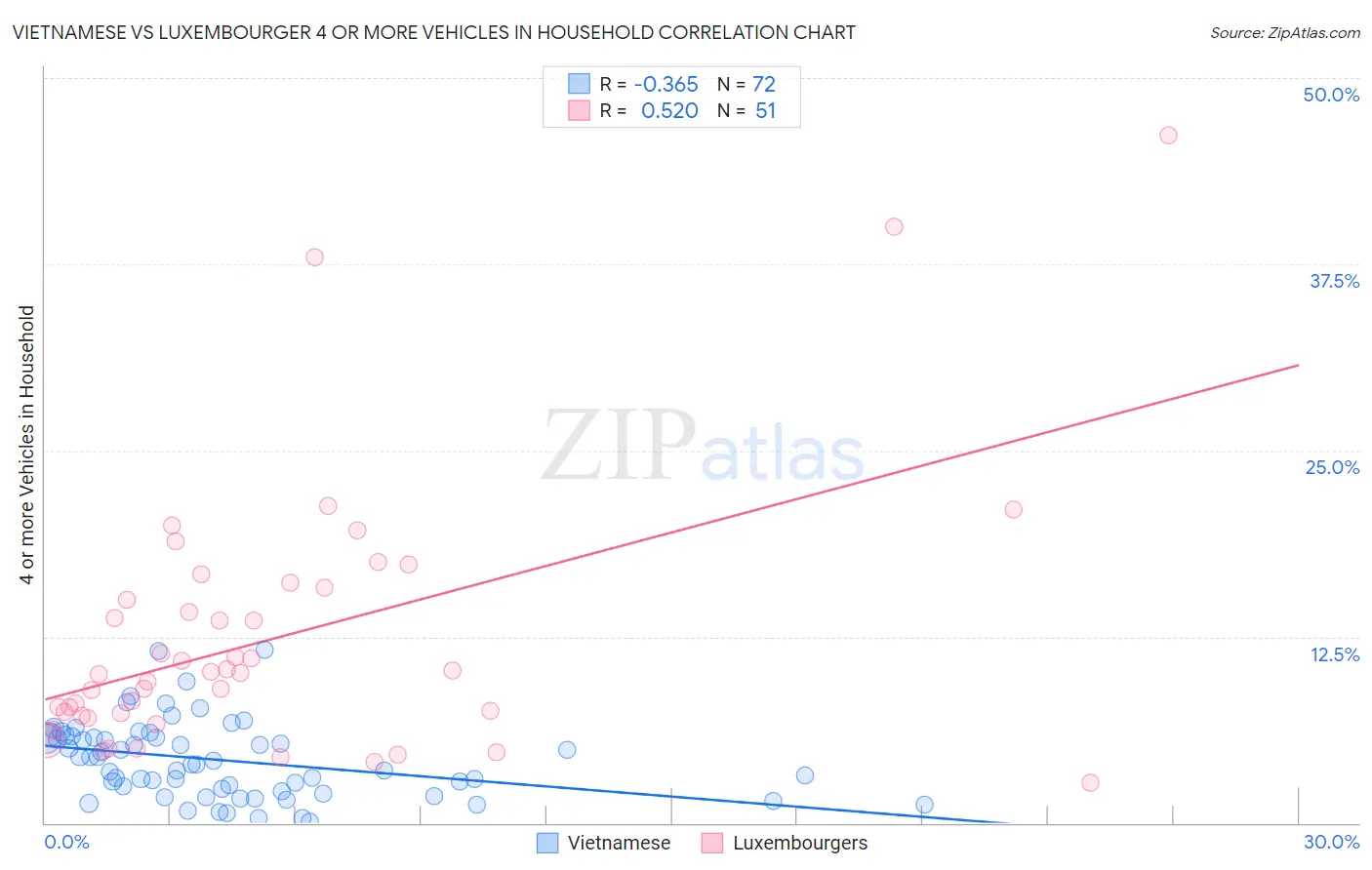 Vietnamese vs Luxembourger 4 or more Vehicles in Household