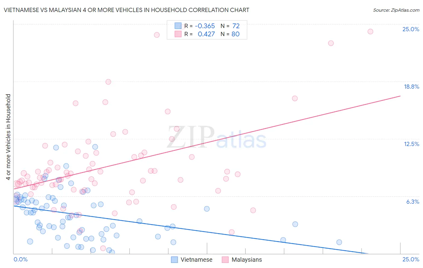 Vietnamese vs Malaysian 4 or more Vehicles in Household