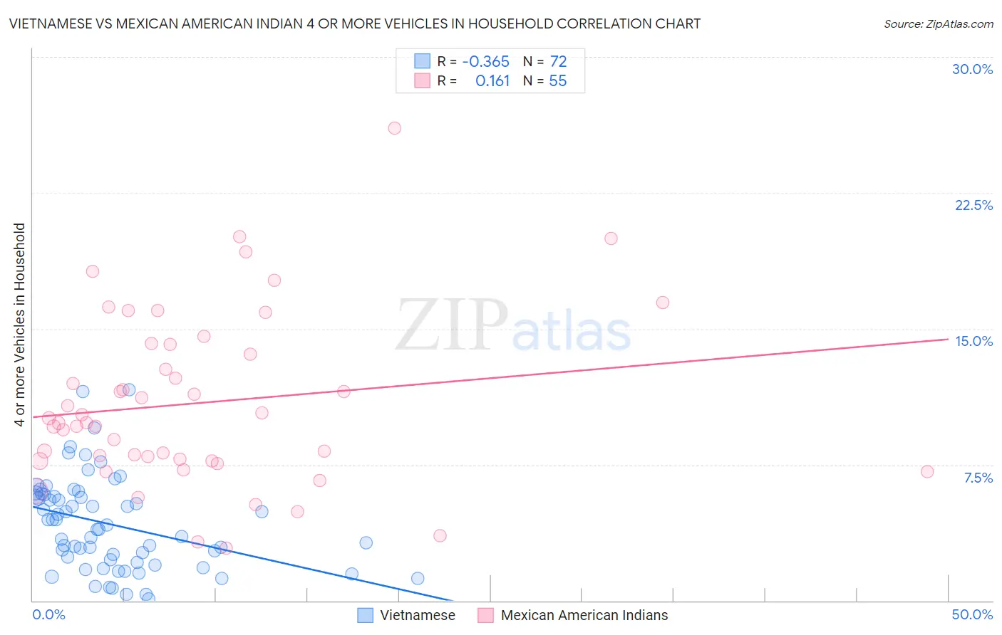 Vietnamese vs Mexican American Indian 4 or more Vehicles in Household