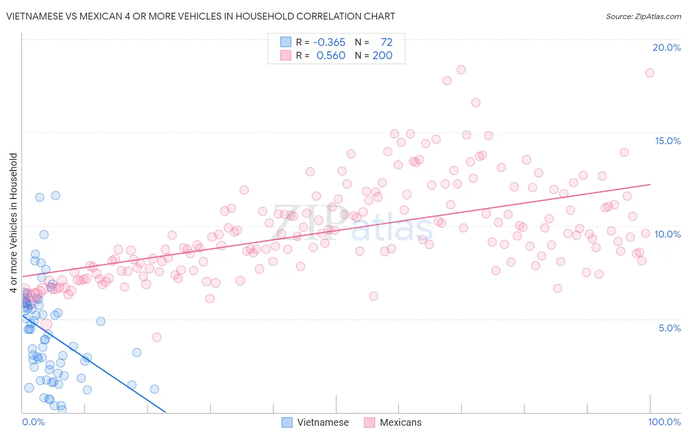 Vietnamese vs Mexican 4 or more Vehicles in Household